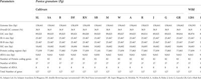 Corrigendum: Chloroplast genome sequencing, comparative analysis, and discovery of unique cytoplasmic variants in pomegranate (Punica granatum L.)